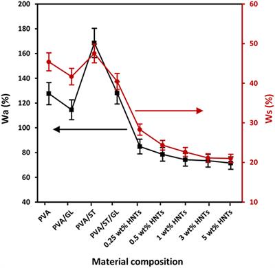 Biodegradable and Water Resistant Poly(vinyl) Alcohol (PVA)/Starch (ST)/Glycerol (GL)/Halloysite Nanotube (HNT) Nanocomposite Films for Sustainable Food Packaging